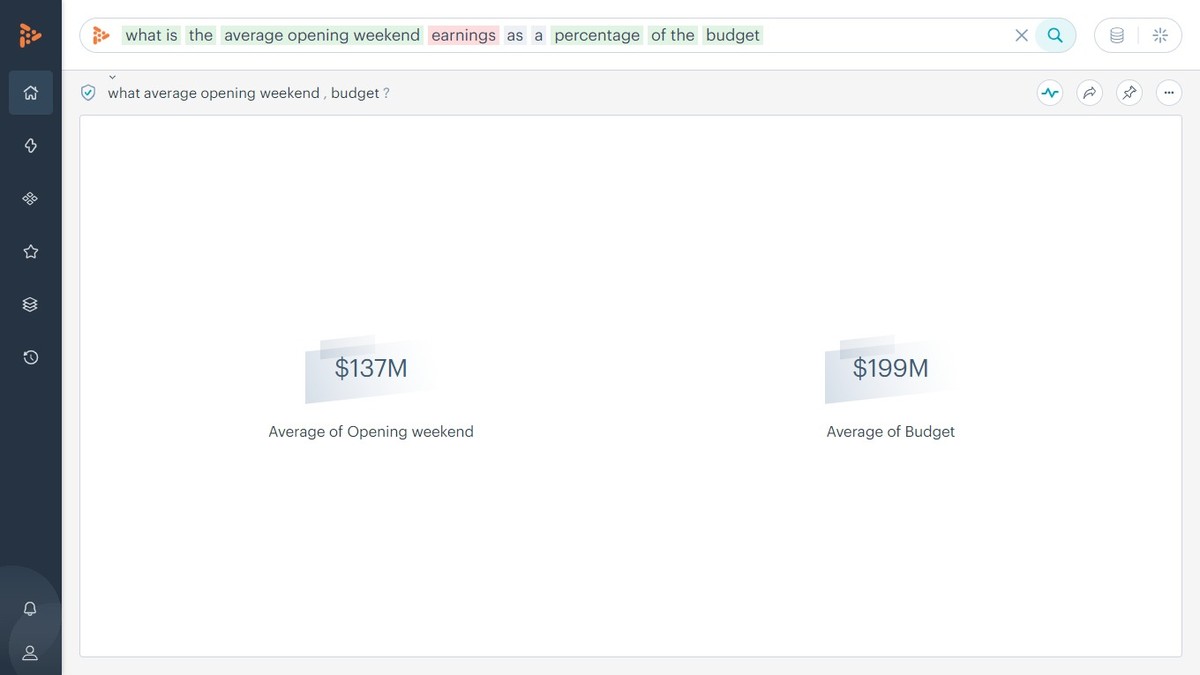 What are the average opening weekend earnings against the budgets?