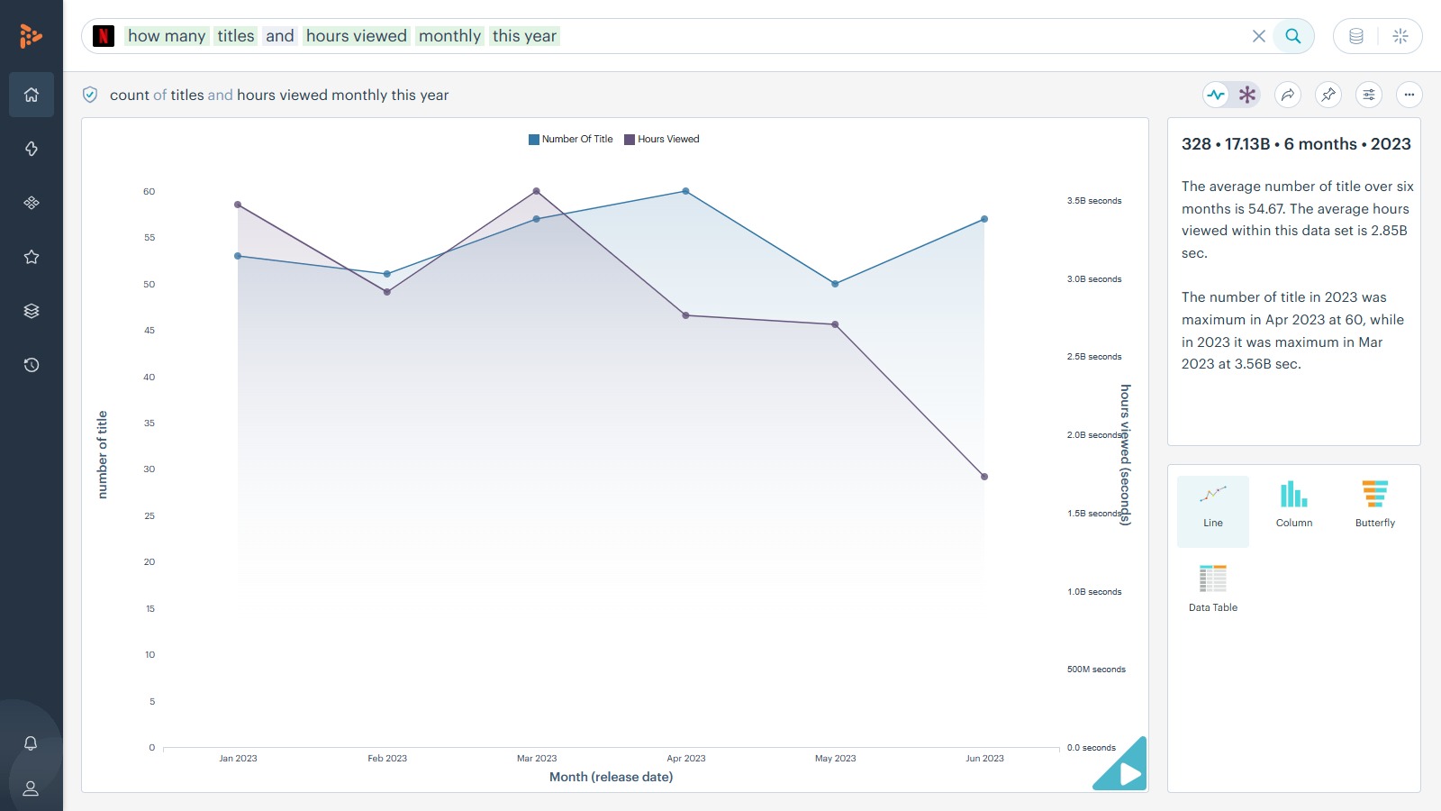 How many titles and hours viewed monthly this year?