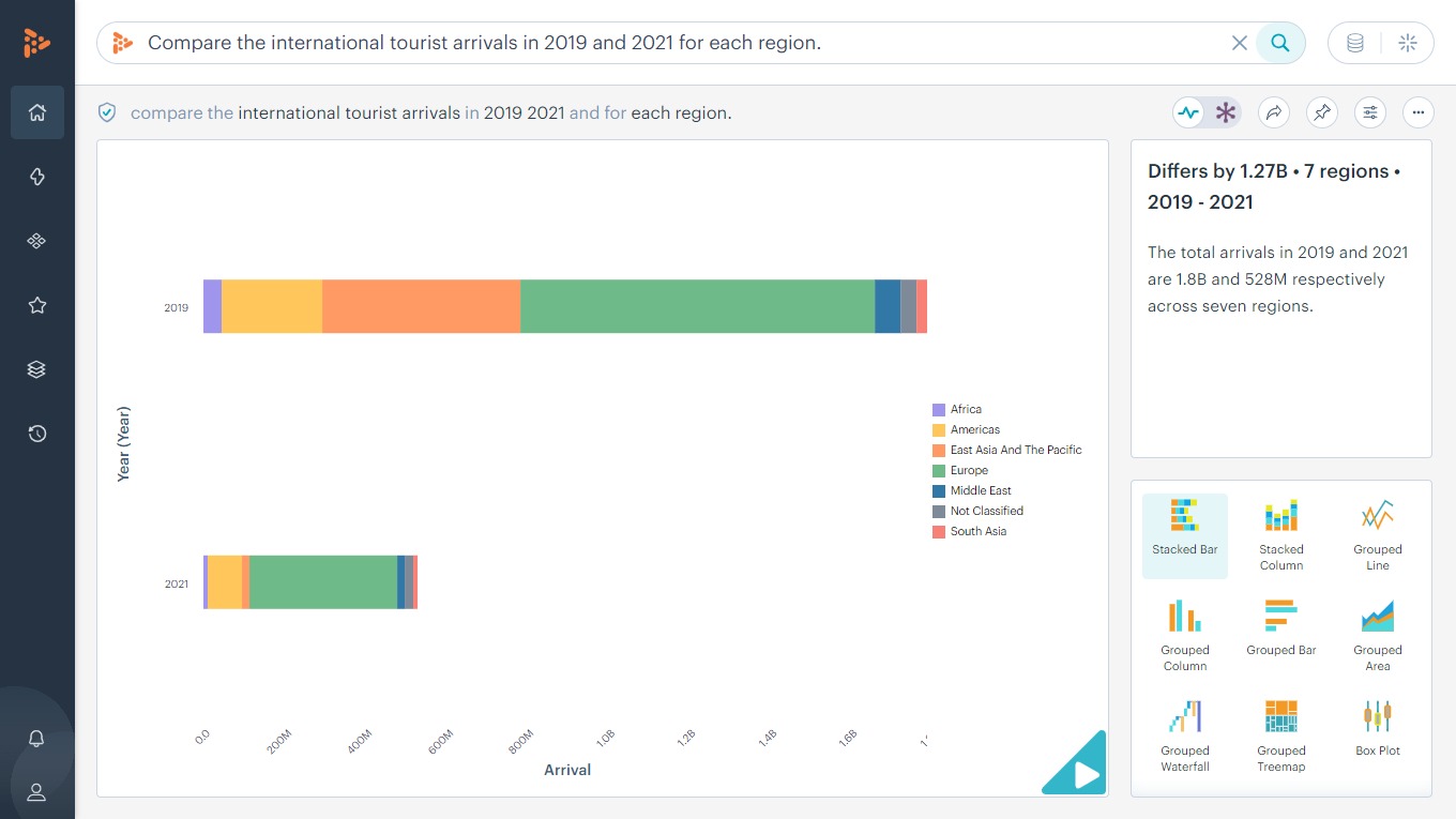 Compare the international tourist arrivals in 2019 and 2021 for each region.