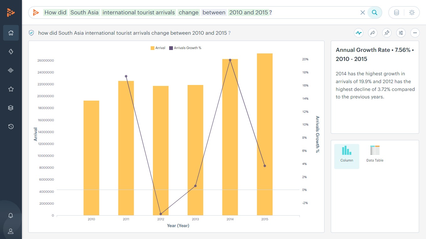 How did South Asia international tourist arrivals change between 2010 and 2015?