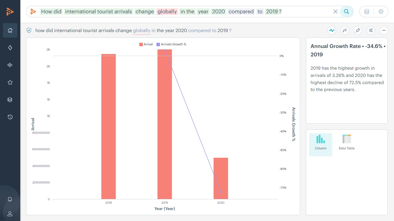 How did international tourist arrivals change globally in the year 2020 compared to 2019?