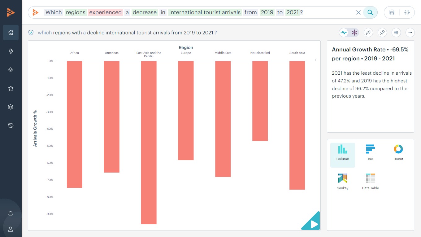 Which regions experienced a decrease in international tourist arrivals from 2019 to 2021?