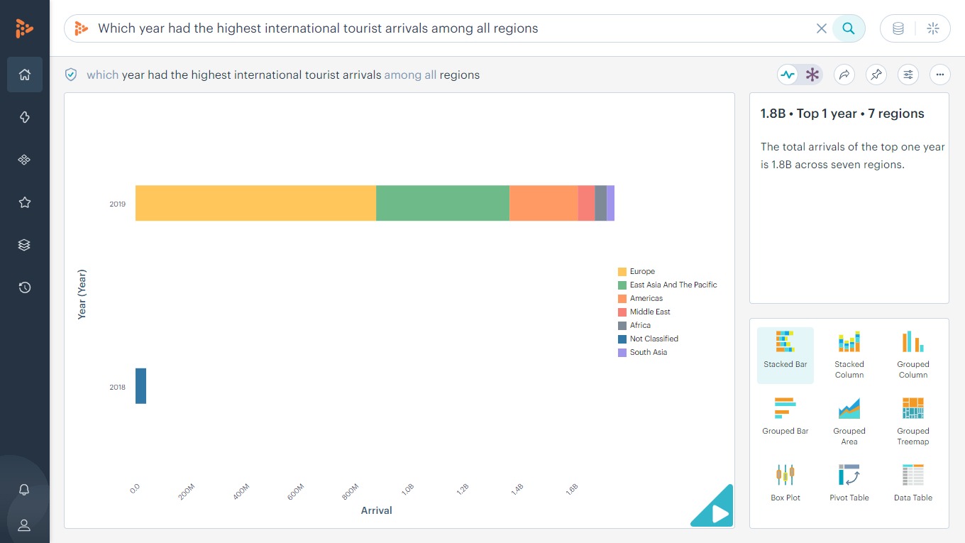 Which year had the highest international tourist arrivals among all regions