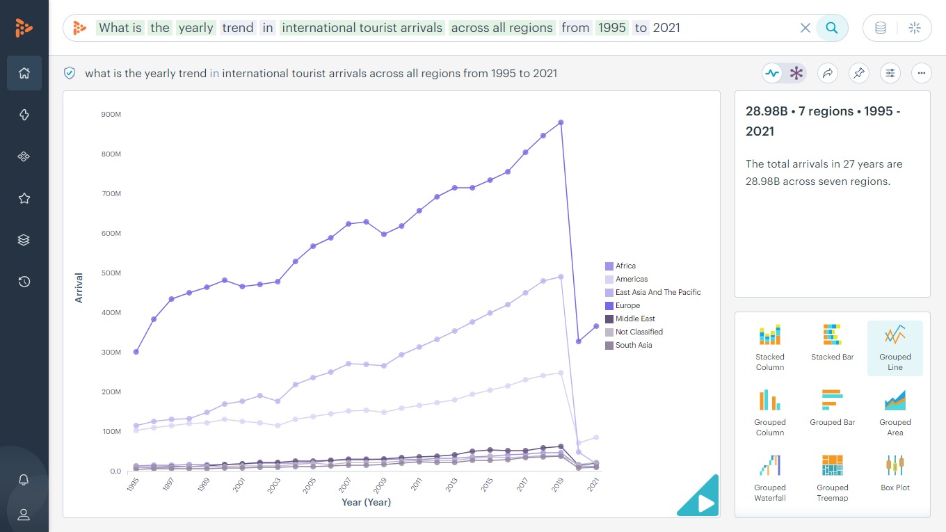 What is the yearly trend in international tourist arrivals across all regions from 1995 to 2021