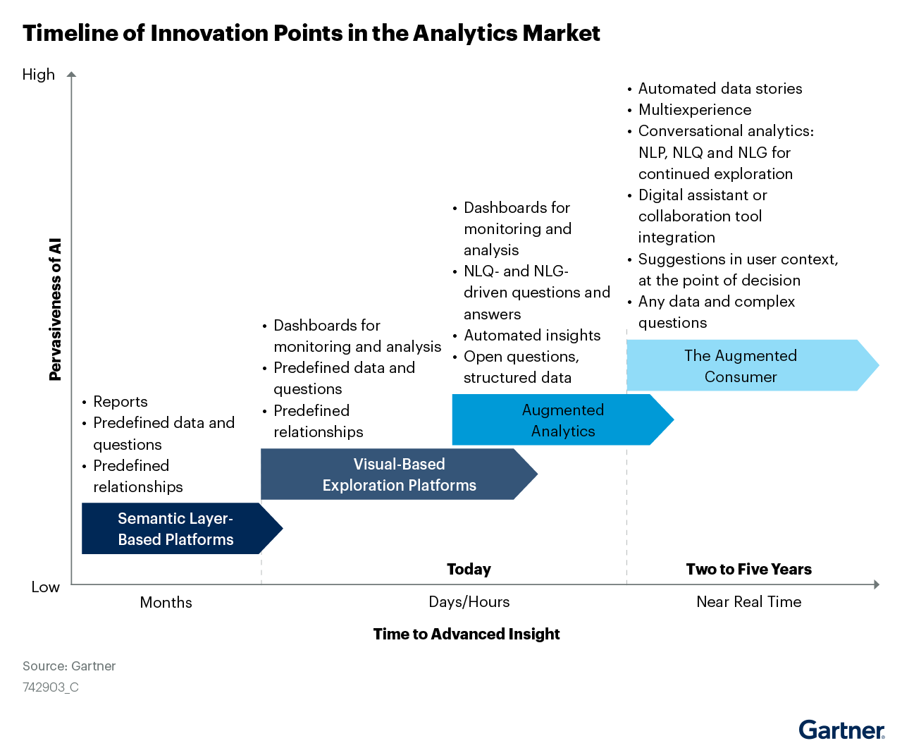 analytics-timeline_of_innovation-time-to-insight